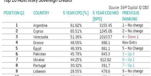 Argentina es el país del mundo con más probabilidad de impago de su deuda